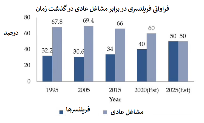 نمودار فراوانی فریلنسرها در گذشت زمان