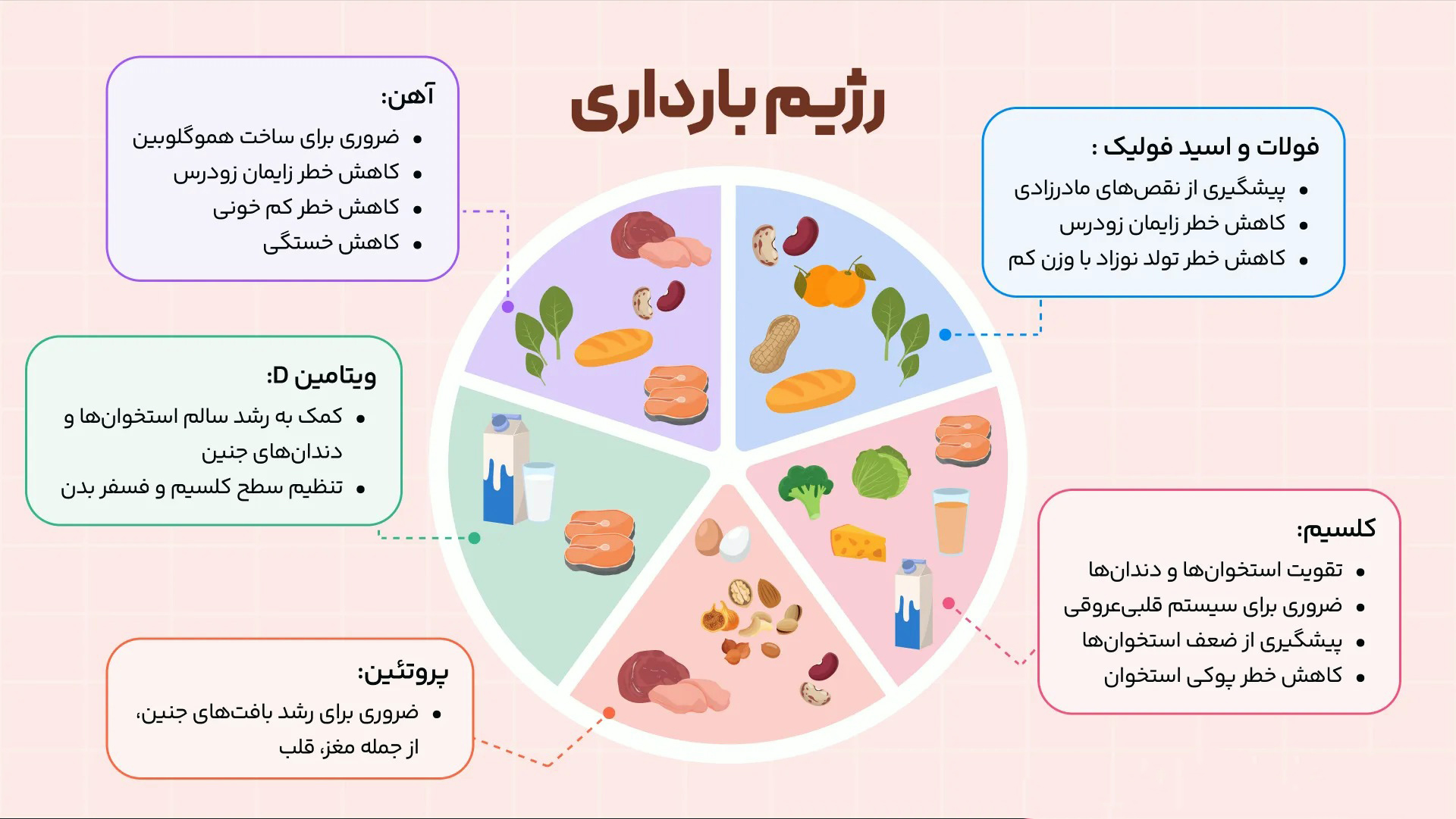 رژیم بارداری